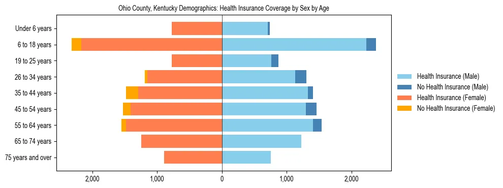 Pyramid chart showing health insurance coverage by age and sex in Ohio County, Kentucky.