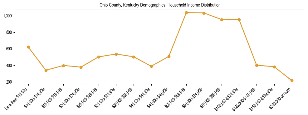 Horizontal bar chart showing household income distribution in Ohio County, Kentucky.