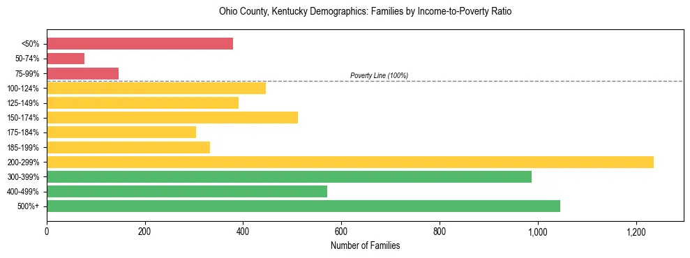 Horizontal bar chart showing family distribution by income-to-poverty ratio in Ohio County, Kentucky, based on 2023 ACS data.