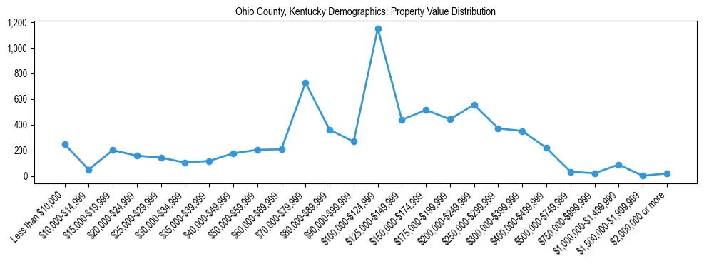 Line chart showing the distribution of property values for owner-occupied housing units in Ohio County, Kentucky.