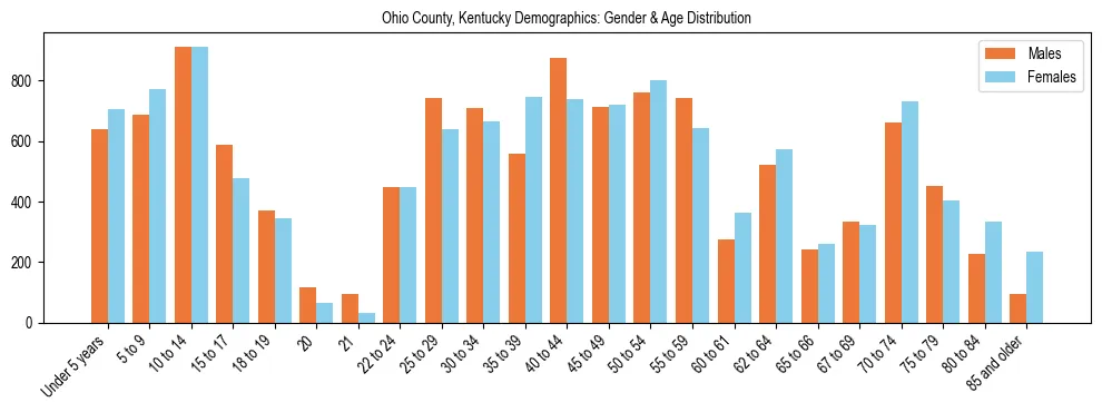 Bar chart showing the population distribution of Ohio County, Kentucky by age group and gender, based on 2023 ACS data.