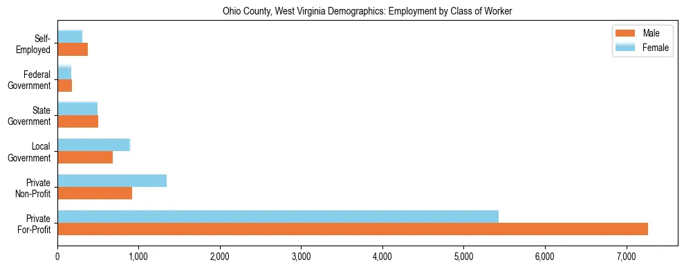 Horizontal bar chart showing employment distribution by class of worker and gender in Ohio County, West Virginia, based on 2023 ACS data.