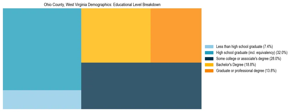 Treemap chart illustrating the educational attainment breakdown for population 25 years and over in Ohio County, West Virginia.