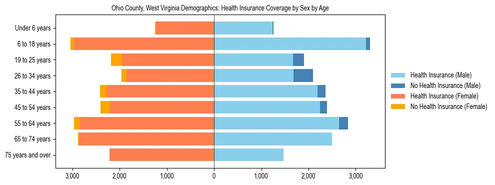 Pyramid chart showing health insurance coverage by age and sex in Ohio County, West Virginia.
