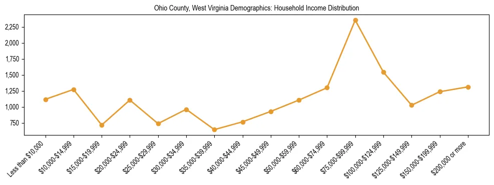 Horizontal bar chart showing household income distribution in Ohio County, West Virginia.