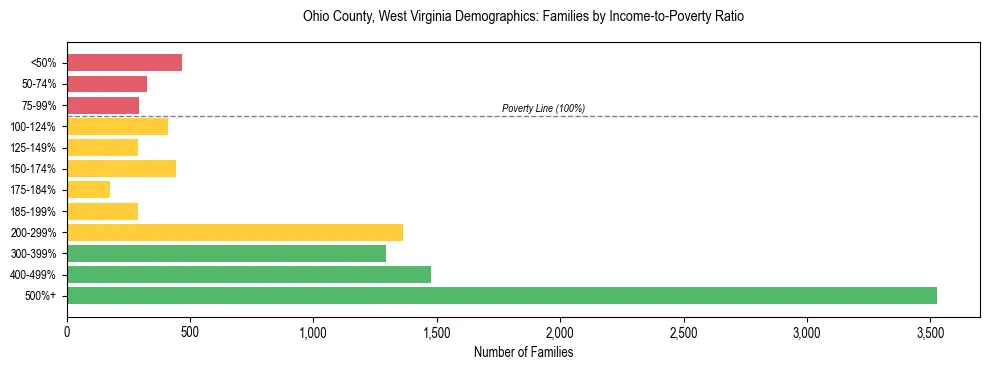 Horizontal bar chart showing family distribution by income-to-poverty ratio in Ohio County, West Virginia, based on 2023 ACS data.