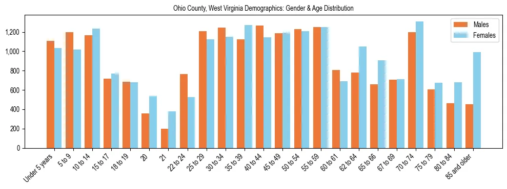 Bar chart showing the population distribution of Ohio County, West Virginia by age group and gender, based on 2023 ACS data.