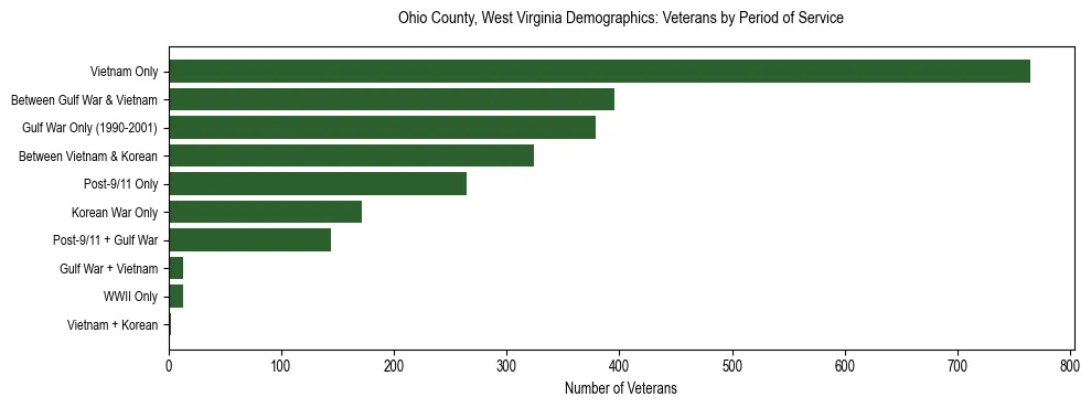 Horizontal bar chart showing veteran distribution by period of military service in Ohio County, West Virginia, based on 2023 ACS data.