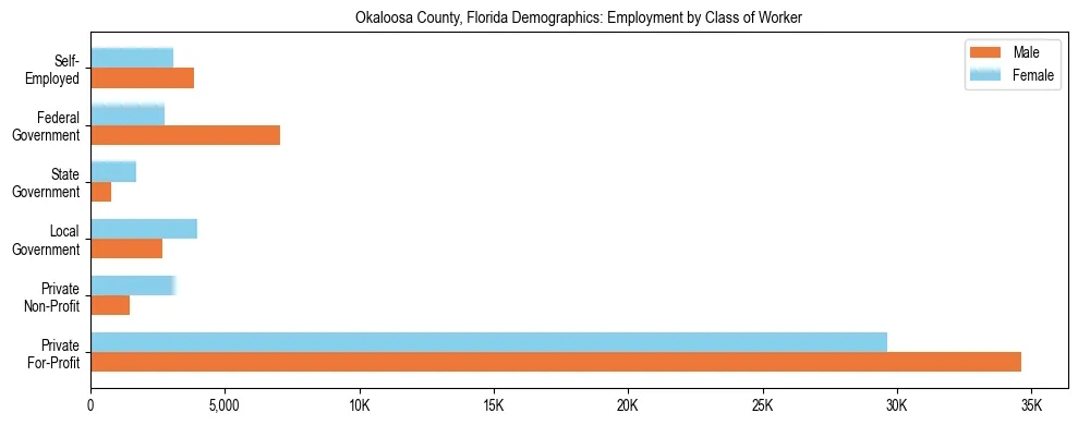 Horizontal bar chart showing employment distribution by class of worker and gender in Okaloosa County, Florida, based on 2023 ACS data.