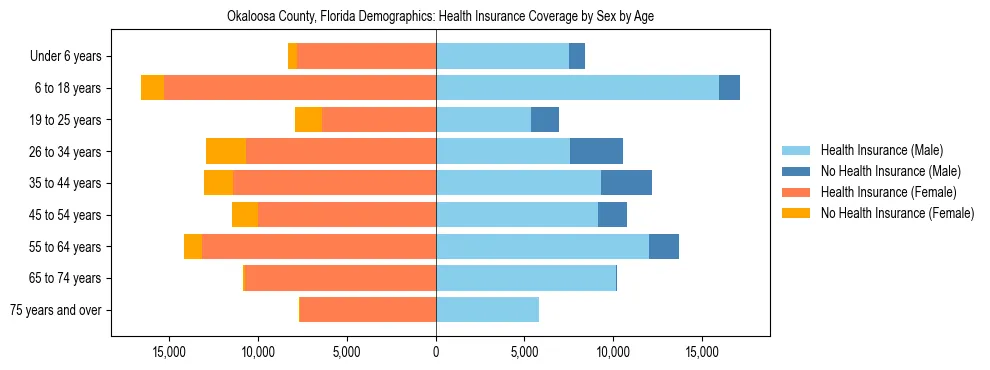 Pyramid chart showing health insurance coverage by age and sex in Okaloosa County, Florida.