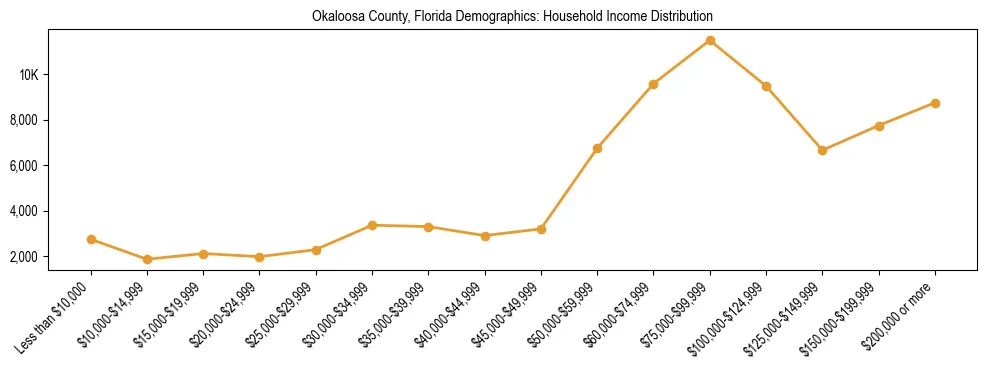Horizontal bar chart showing household income distribution in Okaloosa County, Florida.
