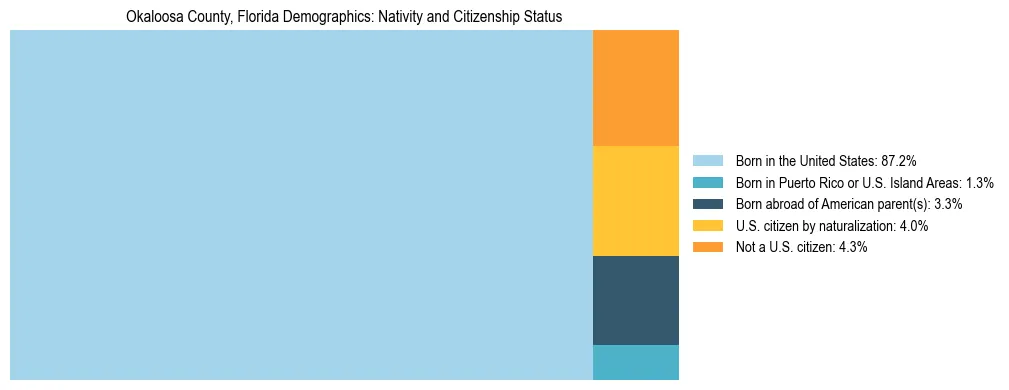 Treemap showing the population distribution by nativity and citizenship status in Okaloosa County, Florida based on U.S. Census data.