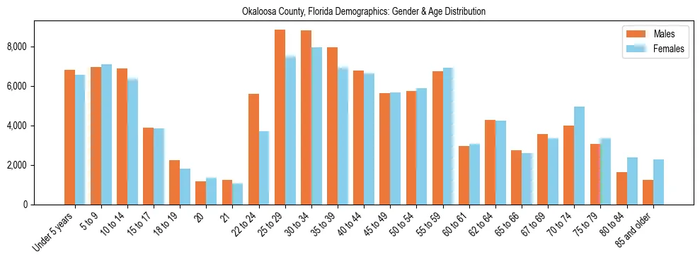 Bar chart showing the population distribution of Okaloosa County, Florida by age group and gender, based on 2023 ACS data.