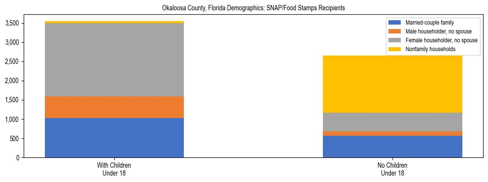 Stacked bar chart showing SNAP/Food Stamps recipient household composition by presence of children under 18 in Okaloosa County, Florida, based on 2023 ACS data.