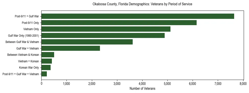 Horizontal bar chart showing veteran distribution by period of military service in Okaloosa County, Florida, based on 2023 ACS data.