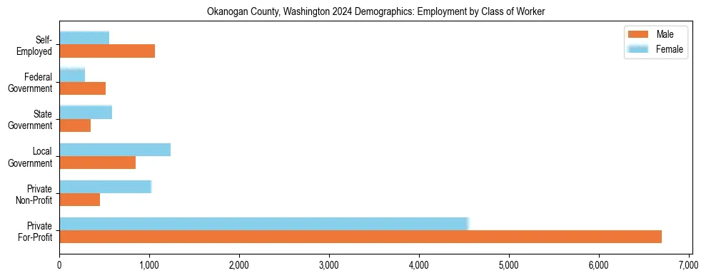 Horizontal bar chart showing employment distribution by class of worker and gender in Okanogan County, Washington, based on 2023 ACS data.