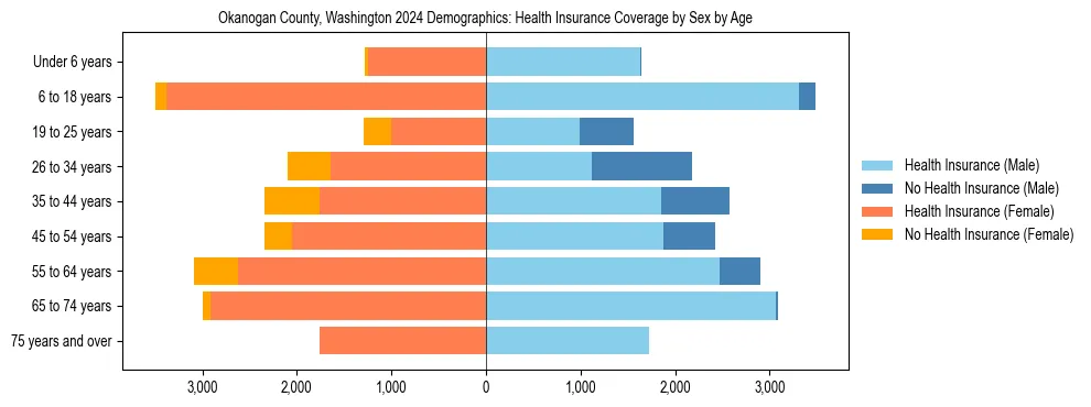 Pyramid chart showing health insurance coverage by age and sex in Okanogan County, Washington.