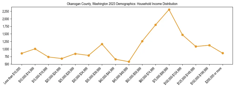 Horizontal bar chart showing household income distribution in Okanogan County, Washington.