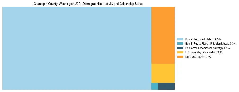 Treemap showing the population distribution by nativity and citizenship status in Okanogan County, Washington based on U.S. Census data.