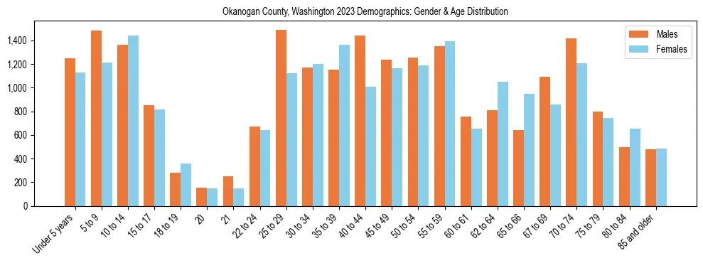 Bar chart showing the population distribution of Okanogan County, Washington by age group and gender, based on 2023 ACS data.