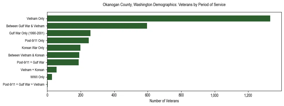 Bar chart showing the distribution of veterans by period of military service in Okanogan County, Washington based on 2023 ACS data.