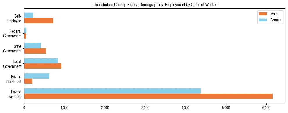 Horizontal bar chart showing employment distribution by class of worker and gender in Okeechobee County, Florida, based on 2023 ACS data.