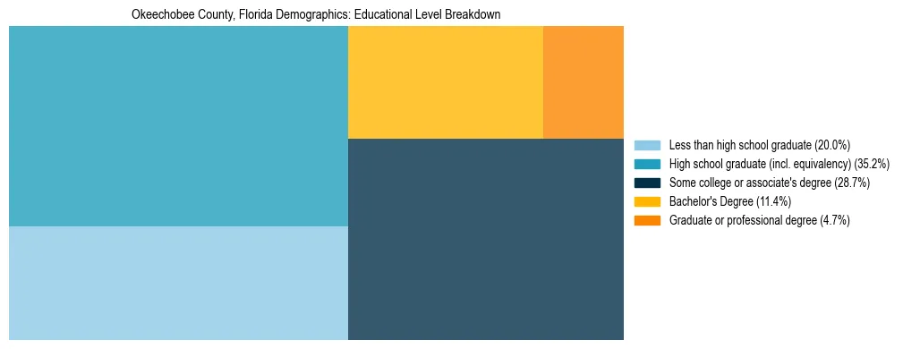 Treemap chart illustrating the educational attainment breakdown for population 25 years and over in Okeechobee County, Florida.