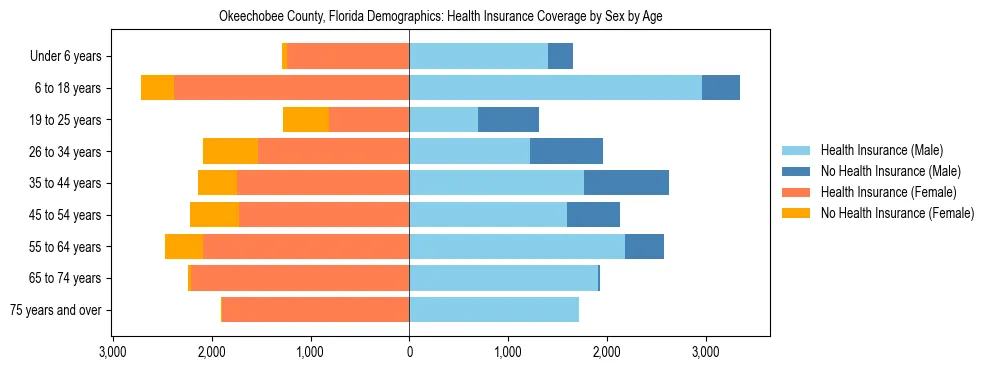 Pyramid chart showing health insurance coverage by age and sex in Okeechobee County, Florida.