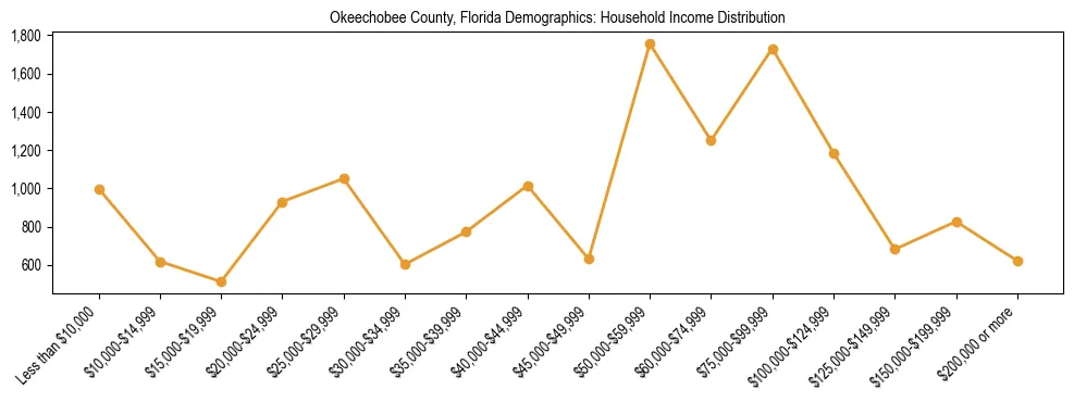 Horizontal bar chart showing household income distribution in Okeechobee County, Florida.