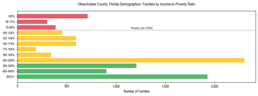 Horizontal bar chart showing family distribution by income-to-poverty ratio in Okeechobee County, Florida, based on 2023 ACS data.