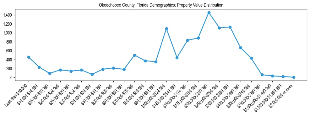 Line chart showing the distribution of property values for owner-occupied housing units in Okeechobee County, Florida.