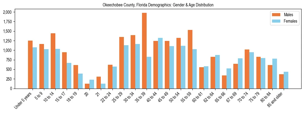 Bar chart showing the population distribution of Okeechobee County, Florida by age group and gender, based on 2023 ACS data.