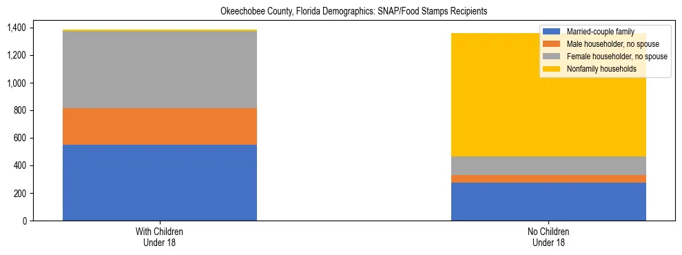 Stacked bar chart showing SNAP/Food Stamps recipient household composition by presence of children under 18 in Okeechobee County, Florida, based on 2023 ACS data.
