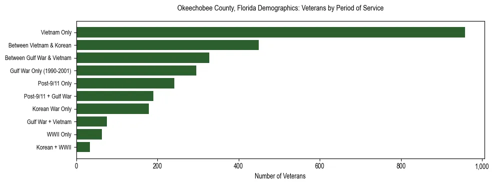 Horizontal bar chart showing veteran distribution by period of military service in Okeechobee County, Florida, based on 2023 ACS data.