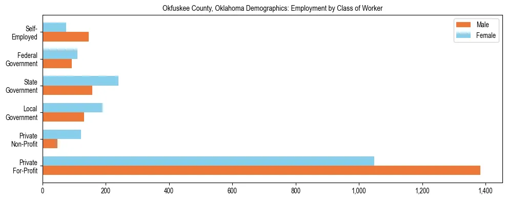 Horizontal bar chart showing employment distribution by class of worker and gender in Okfuskee County, Oklahoma, based on 2023 ACS data.