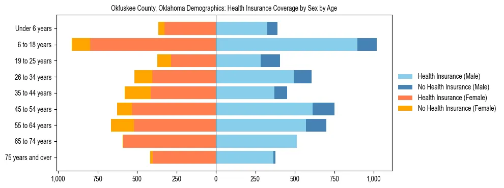 Pyramid chart showing health insurance coverage by age and sex in Okfuskee County, Oklahoma.