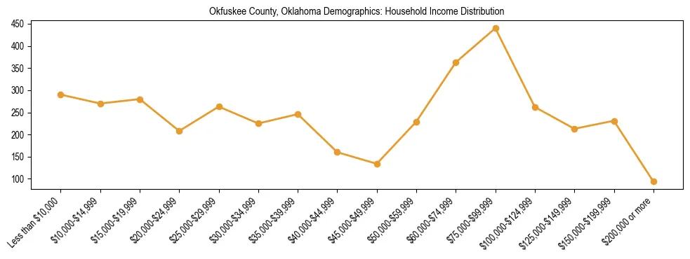Horizontal bar chart showing household income distribution in Okfuskee County, Oklahoma.