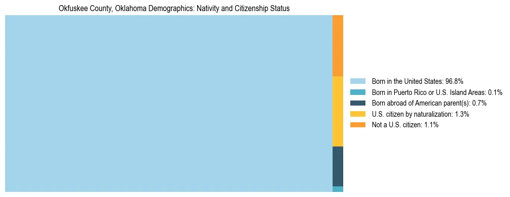 Treemap showing the population distribution by nativity and citizenship status in Okfuskee County, Oklahoma based on U.S. Census data.