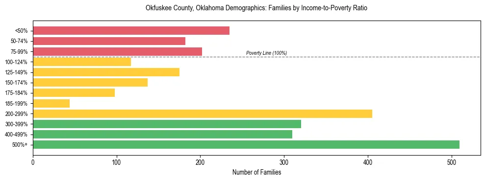 Horizontal bar chart showing family distribution by income-to-poverty ratio in Okfuskee County, Oklahoma, based on 2023 ACS data.