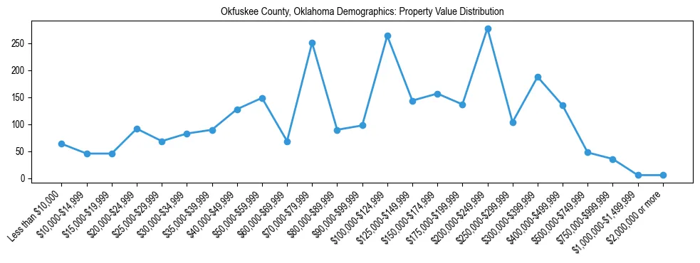 Line chart showing the distribution of property values for owner-occupied housing units in Okfuskee County, Oklahoma.