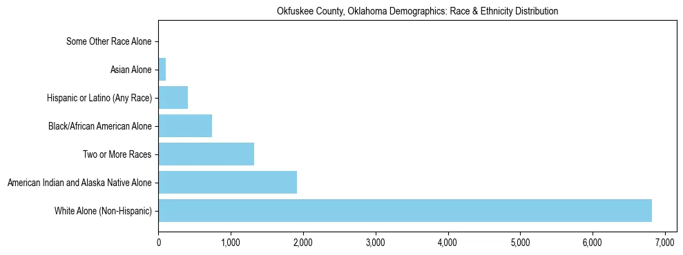 Race and Ethnicity Distribution Chart for Okfuskee County, Oklahoma