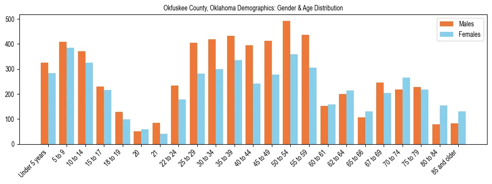 Bar chart showing the population distribution of Okfuskee County, Oklahoma by age group and gender, based on 2023 ACS data.