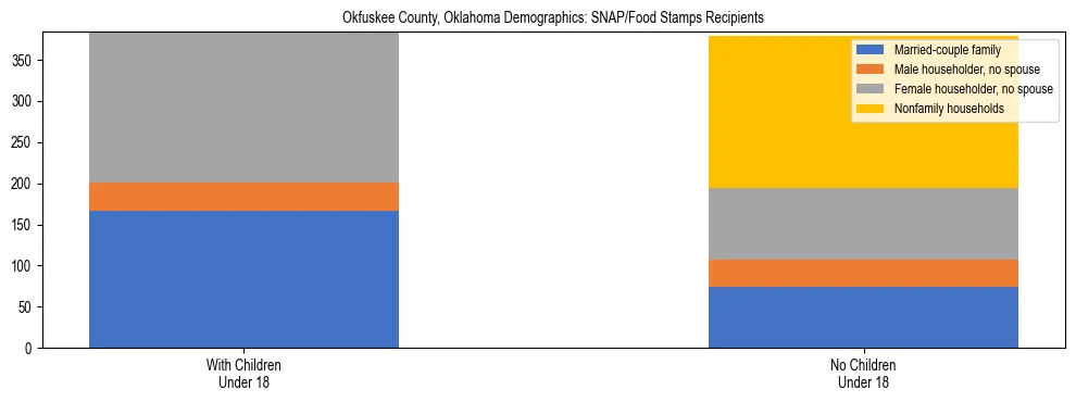 Stacked bar chart showing SNAP/Food Stamps recipient household composition by presence of children under 18 in Okfuskee County, Oklahoma, based on 2023 ACS data.