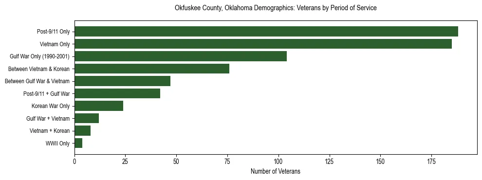 Horizontal bar chart showing veteran distribution by period of military service in Okfuskee County, Oklahoma, based on 2023 ACS data.