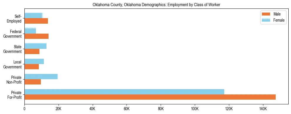 Horizontal bar chart showing employment distribution by class of worker and gender in Oklahoma County, Oklahoma, based on 2023 ACS data.