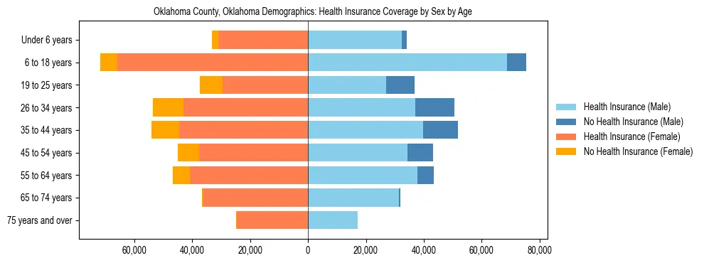 Pyramid chart showing health insurance coverage by age and sex in Oklahoma County, Oklahoma.