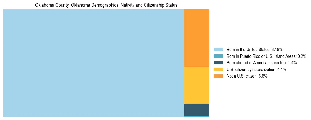 Treemap showing the population distribution by nativity and citizenship status in Oklahoma County, Oklahoma based on U.S. Census data.