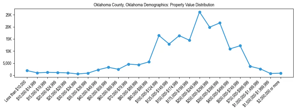 Line chart showing the distribution of property values for owner-occupied housing units in Oklahoma County, Oklahoma.