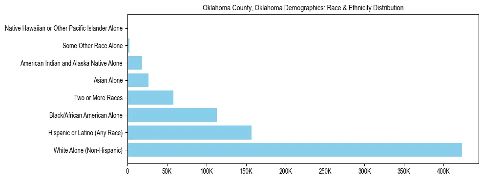 Race and Ethnicity Distribution Chart for Oklahoma County, Oklahoma