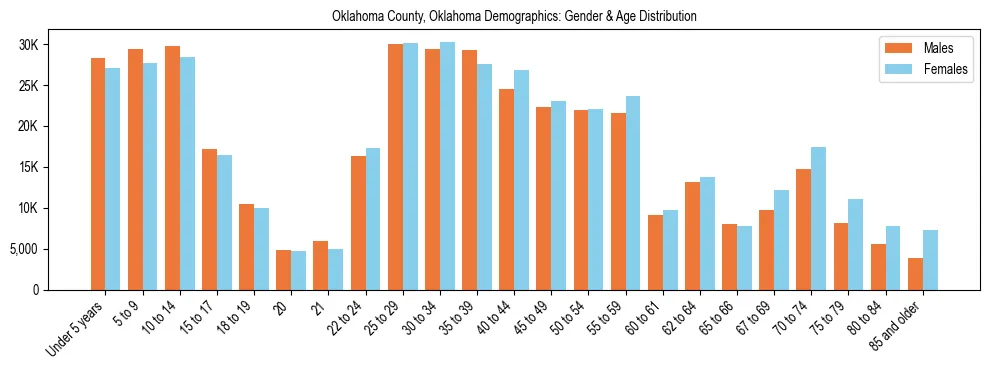 Bar chart showing the population distribution of Oklahoma County, Oklahoma by age group and gender, based on 2023 ACS data.